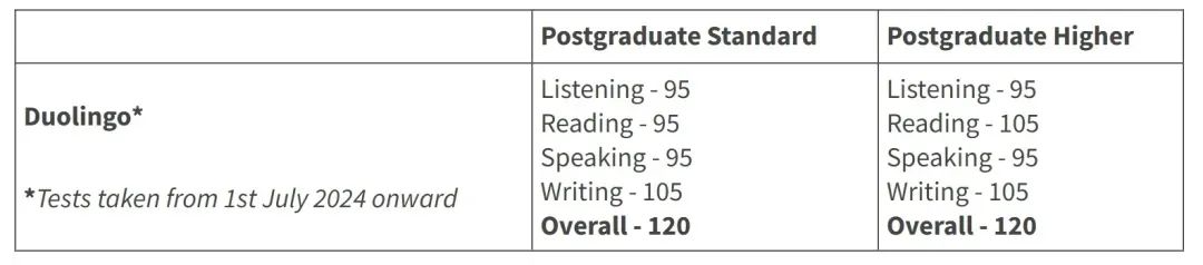 英国哪些大学接受用多邻国Duolingo成绩申请硕士课程？