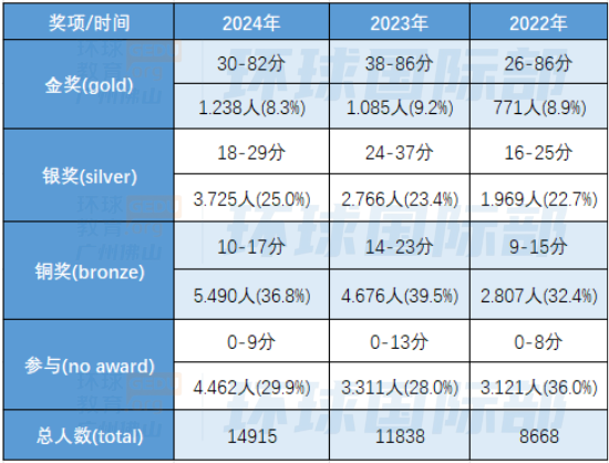 牛剑力推！ALevel/AP/IB的国际生参加UKChO化学竞赛赢面很大，衔接好就能拿奖！