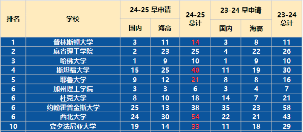 顶尖美本申请新路径海外高中选课 & GPA提升全解析