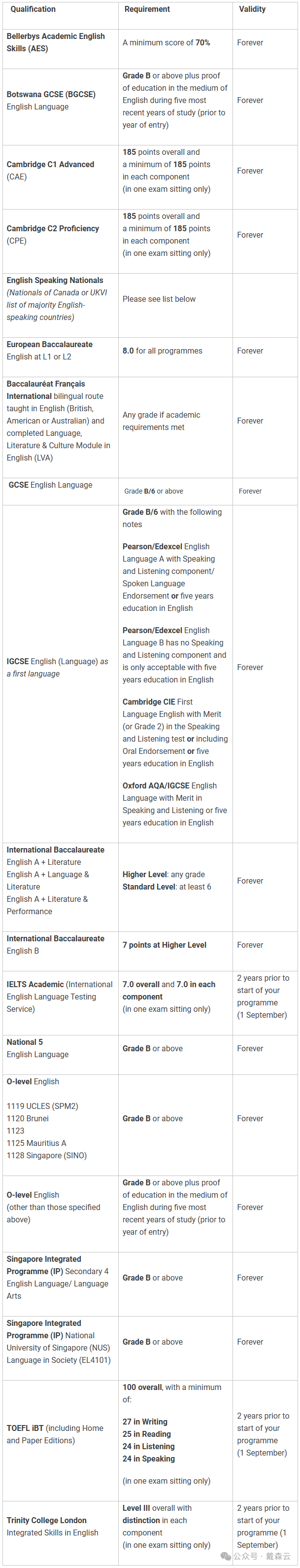 留学 | G5本科申请必备，英国高校语言成绩要求一览，牛津导师全面指导~