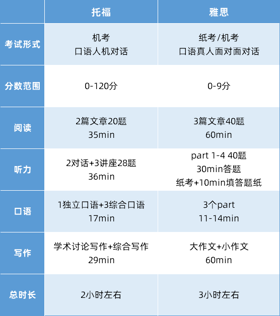 雅思和托福有什么区别？附机构雅思课程安排！