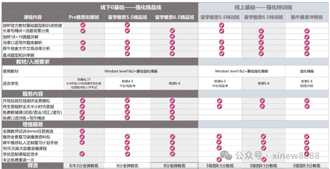 雅思和托福有什么区别？附机构雅思课程安排！