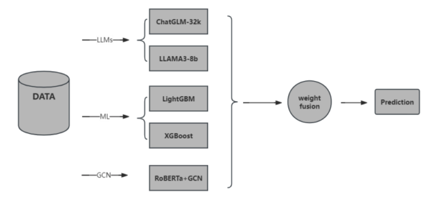 KDD2024 OAG-Challenge竞赛总结.