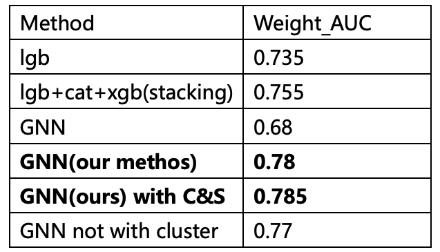 KDD2024 OAG-Challenge竞赛总结.