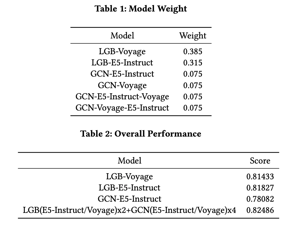 KDD2024 OAG-Challenge竞赛总结.