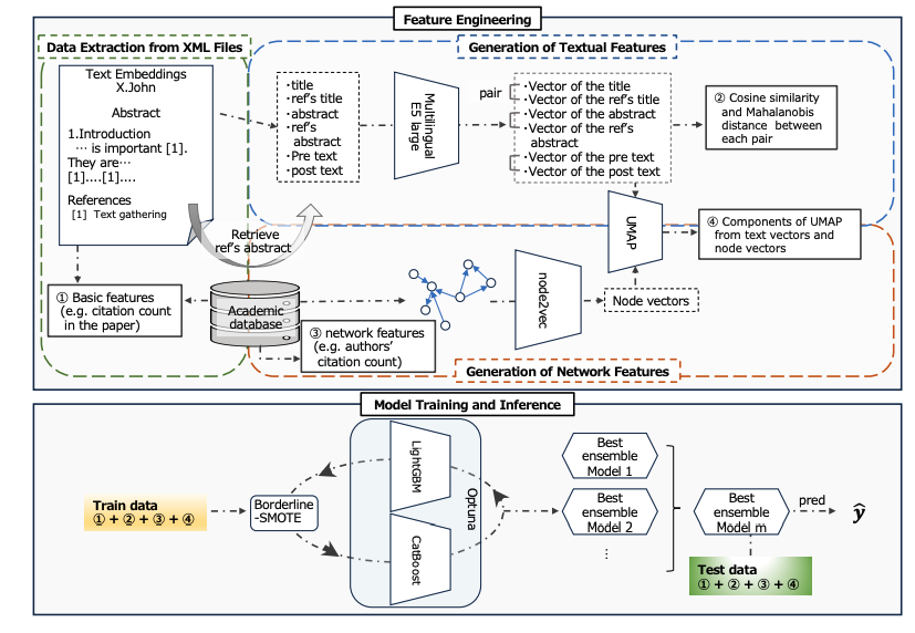 KDD2024 OAG-Challenge竞赛总结.