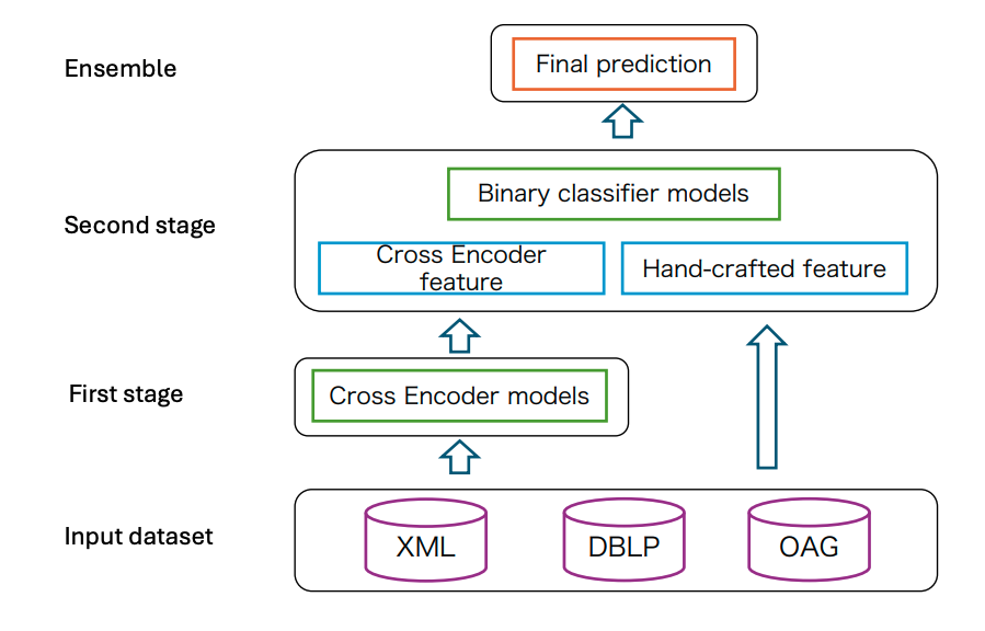 KDD2024 OAG-Challenge竞赛总结.