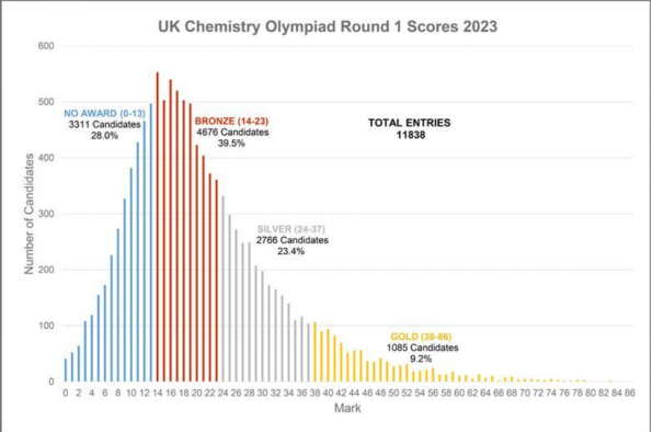 UKCHO竞赛分数线是多少？UKCHO竞赛培训立即Get学霸同款金奖