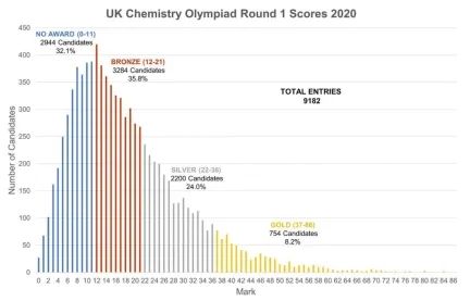 UKCHO竞赛分数线是多少？UKCHO竞赛培训立即Get学霸同款金奖