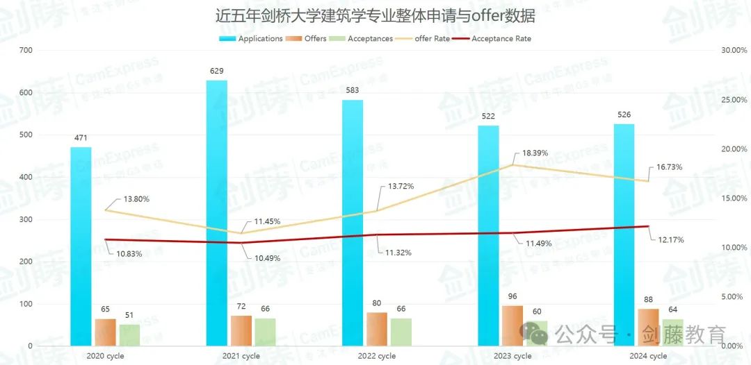 想冲刺牛剑G5建筑学专业？录取要求与申请难度究竟如何？