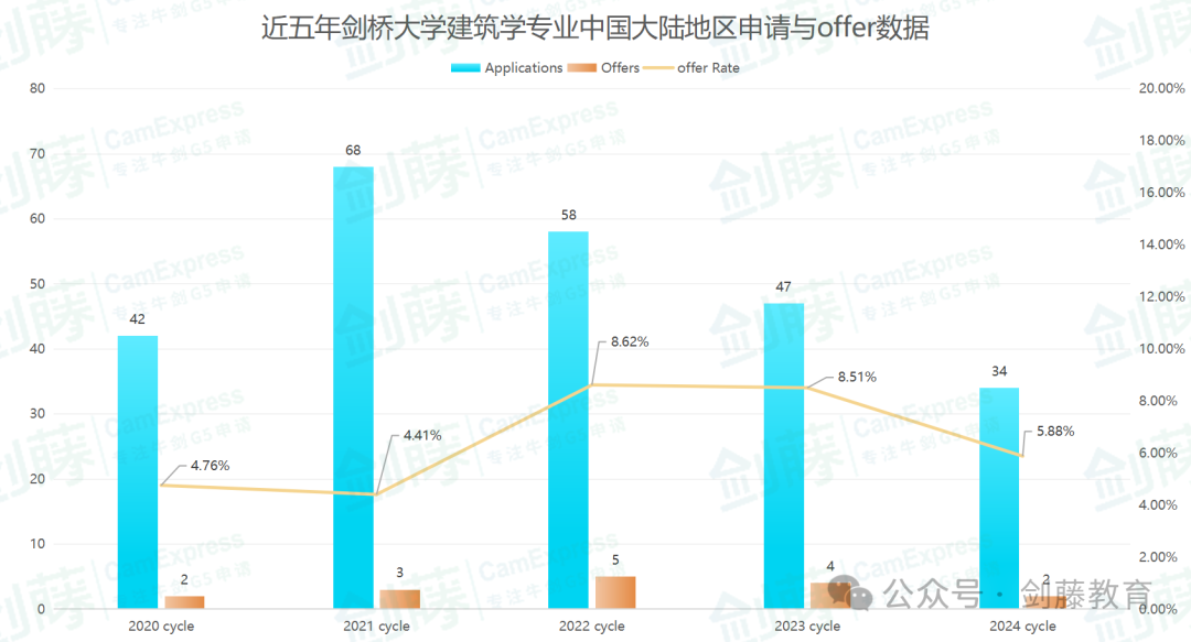 想冲刺牛剑G5建筑学专业？录取要求与申请难度究竟如何？