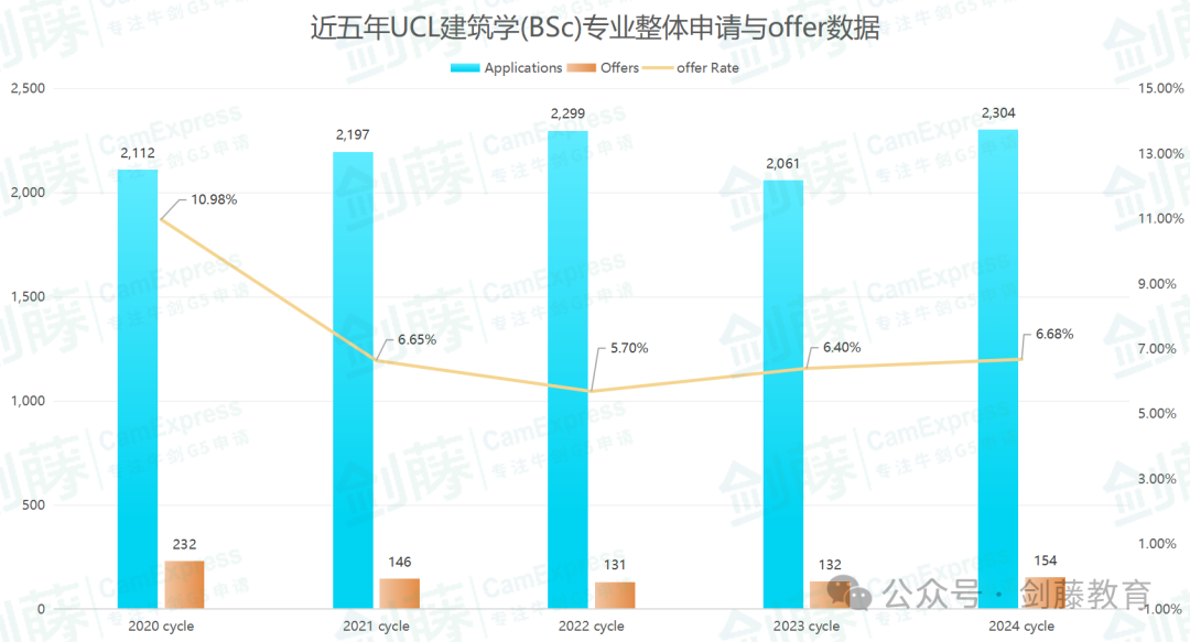 想冲刺牛剑G5建筑学专业？录取要求与申请难度究竟如何？