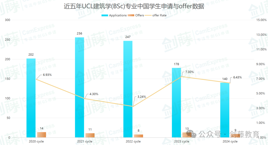 想冲刺牛剑G5建筑学专业？录取要求与申请难度究竟如何？