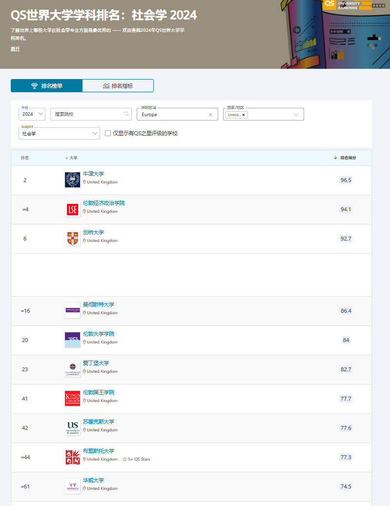 2024年QS排名各学科第一花落谁家？盘点拿下各科世界第一的英国院校！