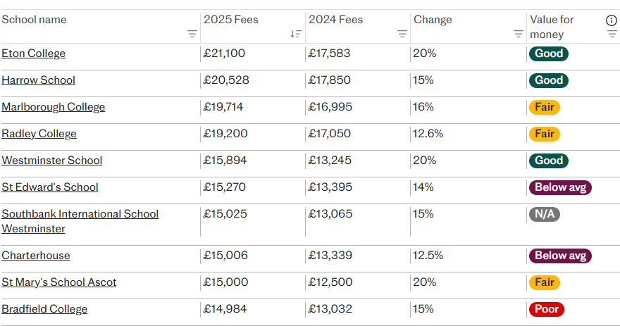 英国数百家私校最新学费最全一览！2025学费到底涨了多少钱？