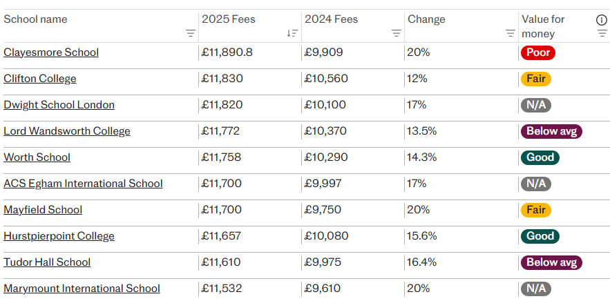 大曝光！英国数百家私校最新学费最全一览！25学费到底涨了多少钱？