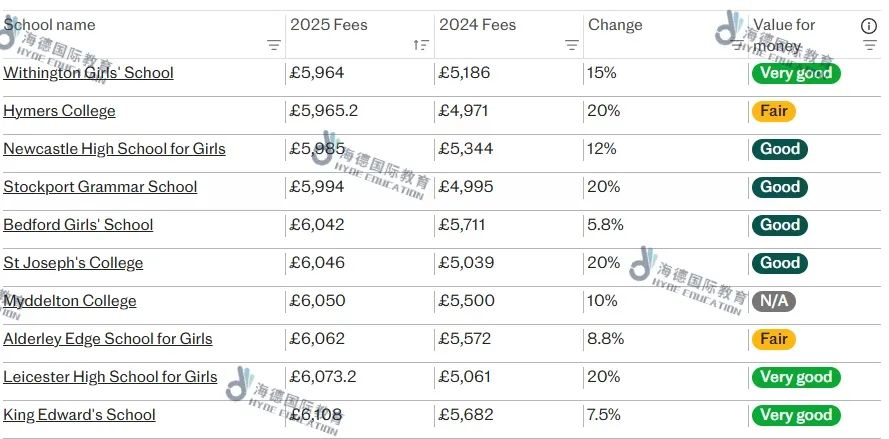 大曝光！英国数百家私校最新学费最全一览！25学费到底涨了多少钱？