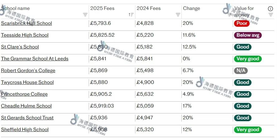 大曝光！英国数百家私校最新学费最全一览！25学费到底涨了多少钱？