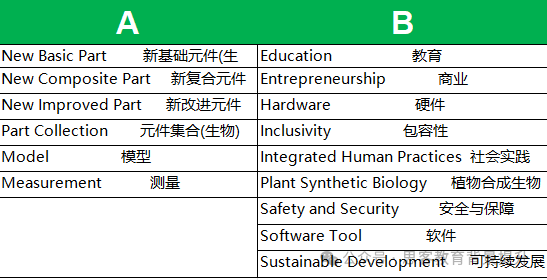 igem奖项都有哪些？igem比赛含金量高吗？适合几年级学生参加？