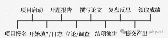 EPQ有什么优势？申英经典背提项目EPQ辅导！