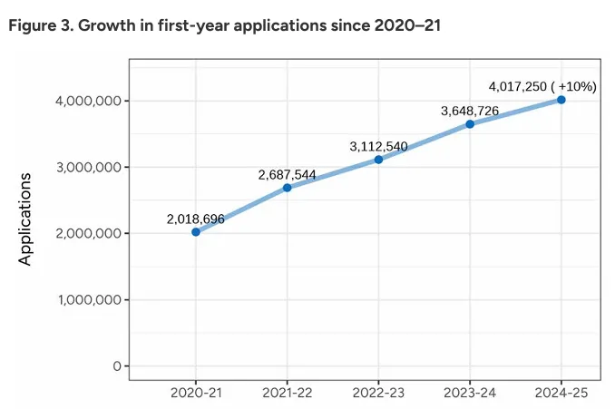 耶鲁低于11%，MIT不到6%！2025 Fall美国名校早申数据公布，有哪些新趋势？