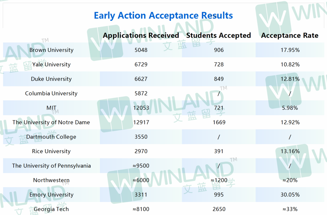 耶鲁低于11%，MIT不到6%！2025 Fall美国名校早申数据公布，有哪些新趋势？