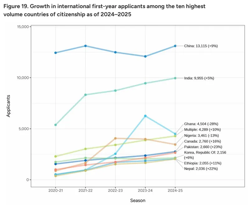 耶鲁低于11%，MIT不到6%！2025 Fall美国名校早申数据公布，有哪些新趋势？