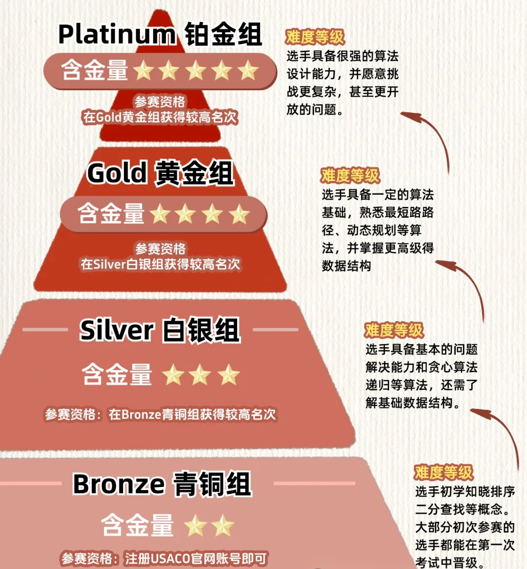 USACO竞赛铜组每道题多少分？晋级分数线是多少？