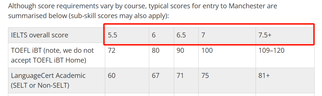 超全整理！QS前100英国大学雅思成绩要求汇总