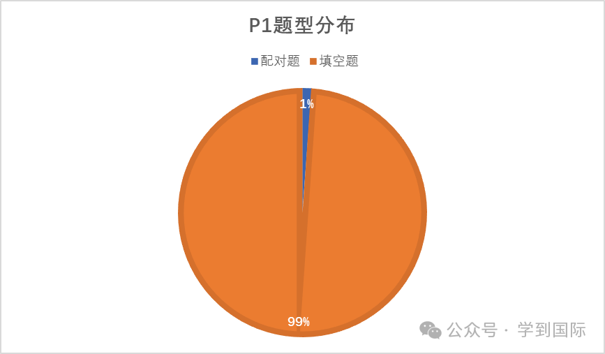 2024年雅思听力考情年度盘点！干货来袭，实力屠鸭！