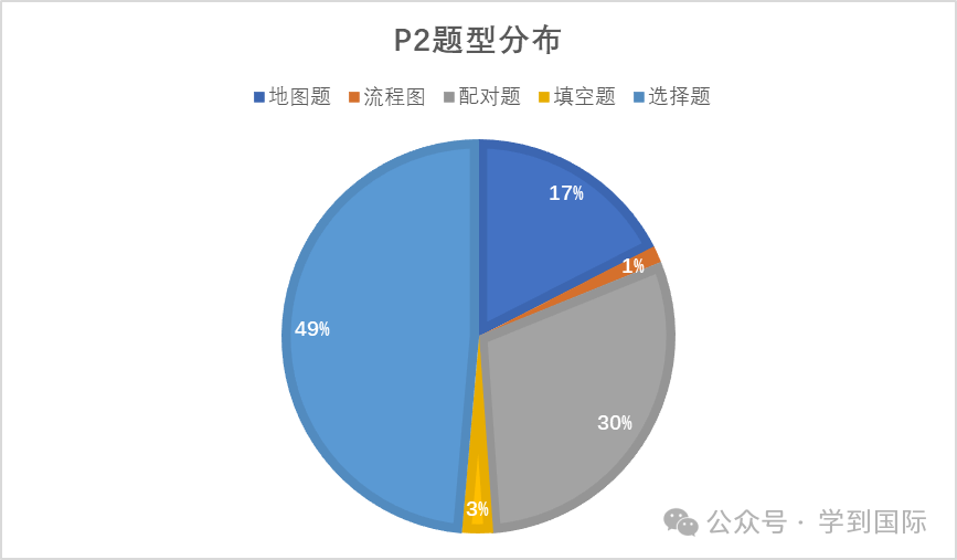 2024年雅思听力考情年度盘点！干货来袭，实力屠鸭！