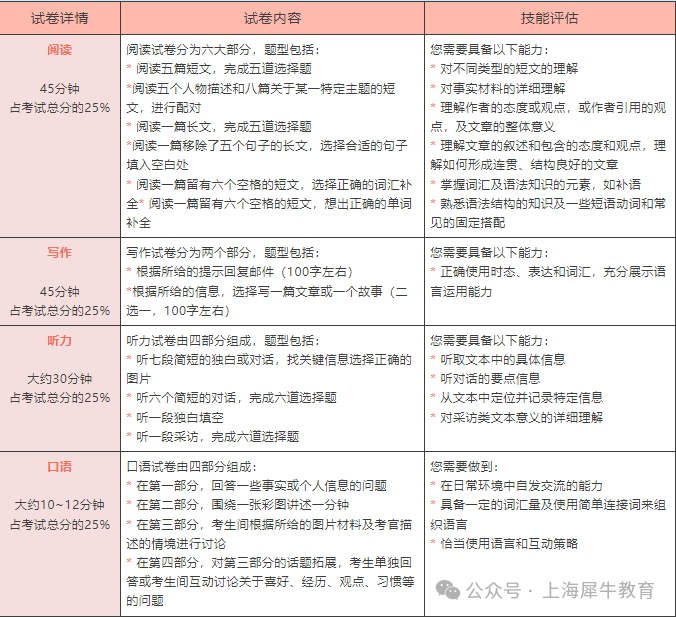 什么是KET和PET？有何不同？（附备考资料）