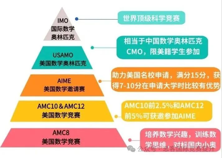 AMC数学竞赛是什么？终于有人讲清楚AMC竞赛了...