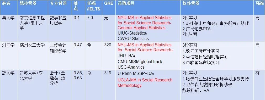 人文社科转申数据科学难上加难？这些项目拯救失学焦虑，年薪轻松超10w美金！