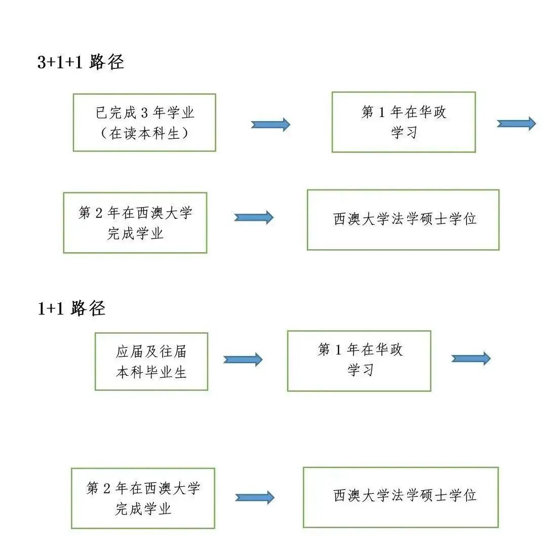 华东政法大学与西澳大学 联合培养1+1 法学硕士衔接项目25年招生简章