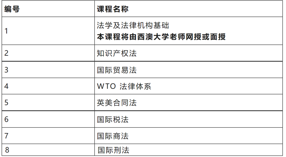 华东政法大学与西澳大学联合培养1+1法学硕士衔接项目2025年招生简章