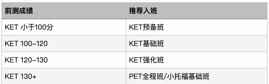 上海KET培训机构哪家强？我推荐机构！