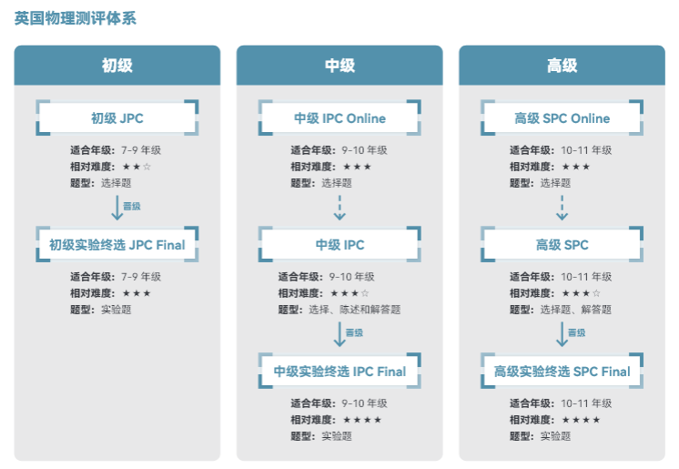 BPhO物理奥赛入门券——英国物理测评IPC/SPC介绍及培训课程