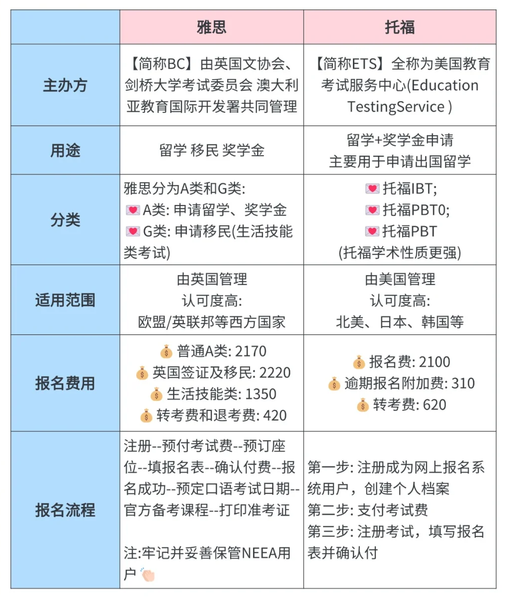 本科留学考雅思还是托福？名校对雅思托福的分数要求有多高？雅思托福明星教师开课啦