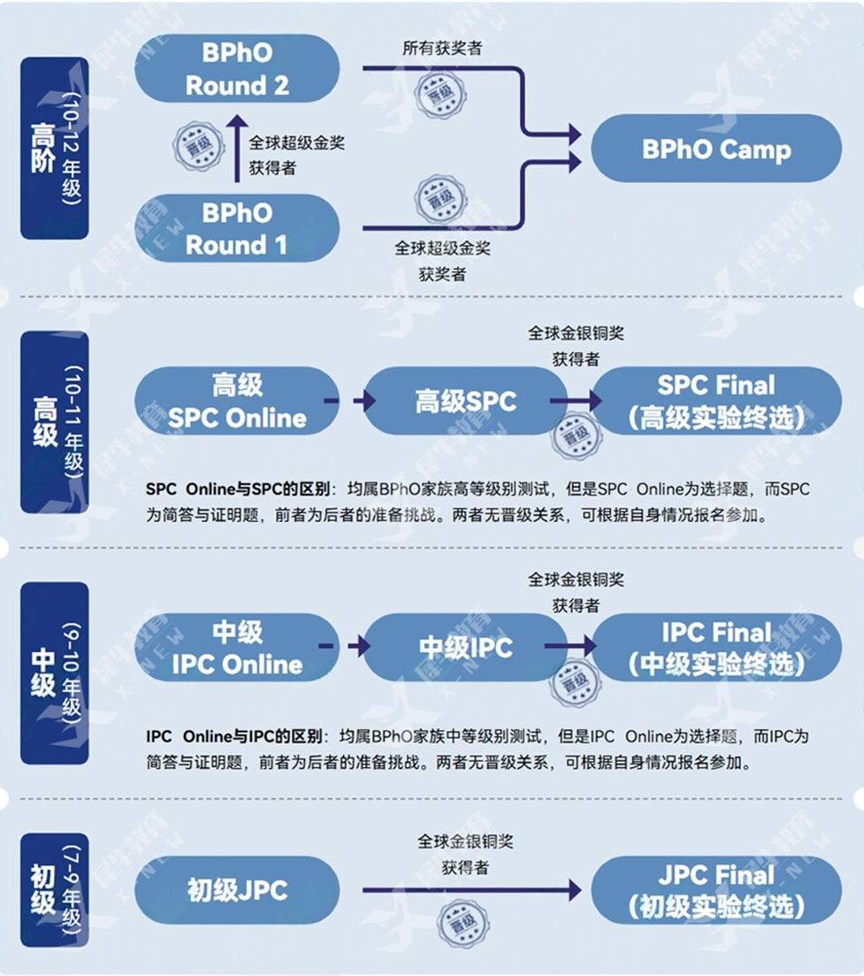 深国交/贝机构/深中/展华学霸们都在参加哪些国际高中竞赛？随便挑一个都是王炸！