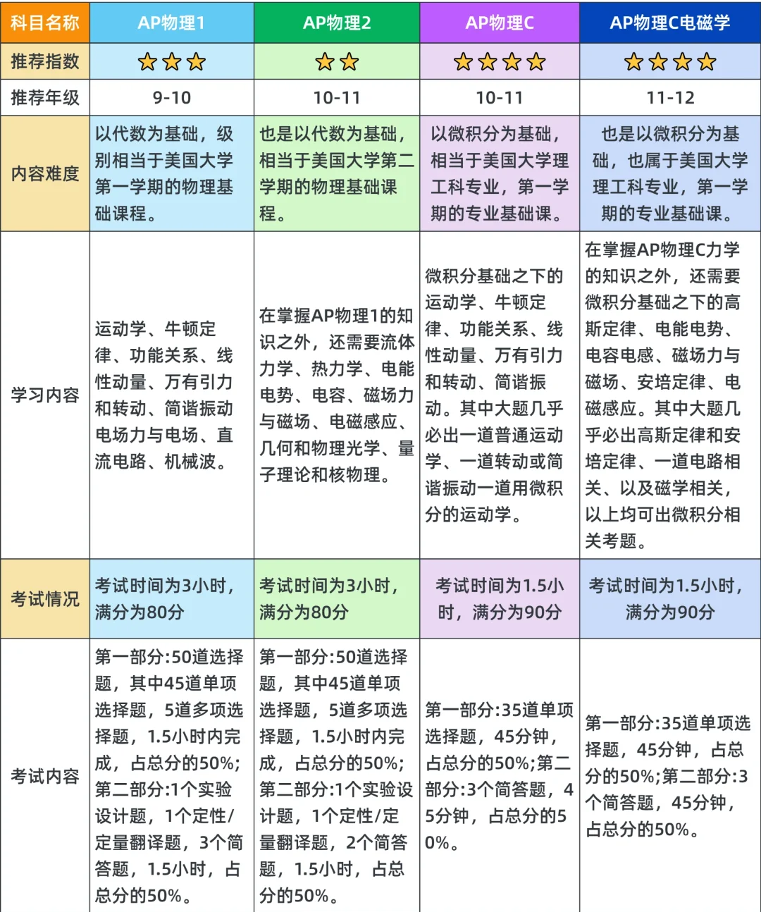 AP四门物理难度对比分析！AP全科寒假培训班招生中~