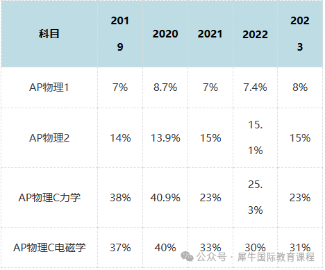 AP四门物理难度对比分析！AP全科寒假培训班招生中