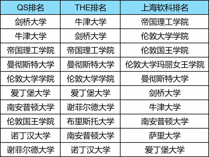 英国工程专业前十名汇总！除了G5，这些学校也很牛！