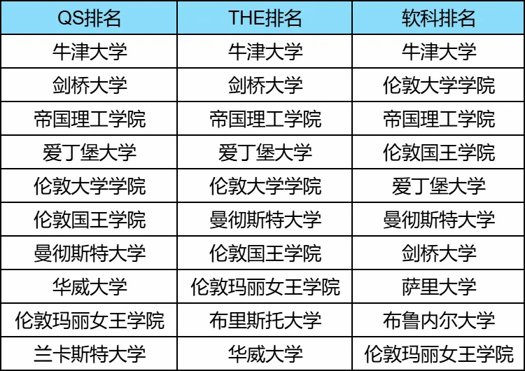 英国工程专业前十名汇总！除了G5这些学校也很牛！