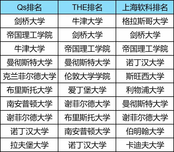 英国工程专业前十名汇总！除了G5，这些学校也很牛！