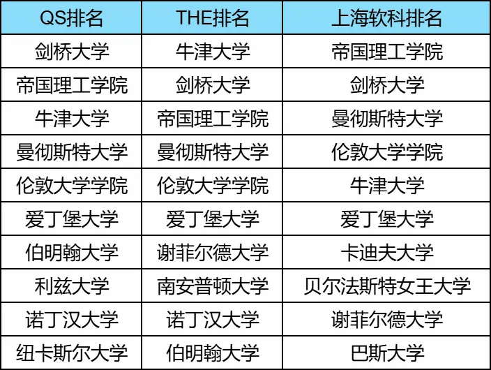 英国工程专业前十名汇总！除了G5，这些学校也很牛！