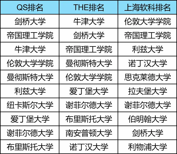 英国工程专业前十名汇总！除了G5，这些学校也很牛！