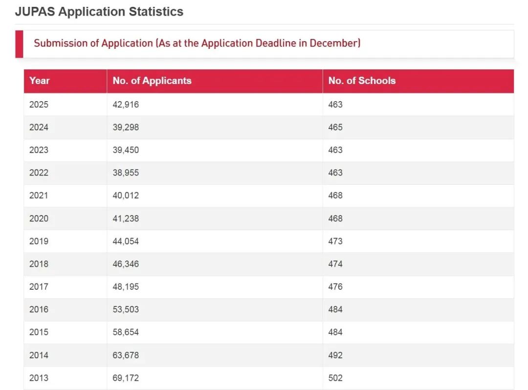 JUPAS公布2025年申请数据：报考人数达近5年最高 港八大出现近50人争夺一名额盛况！