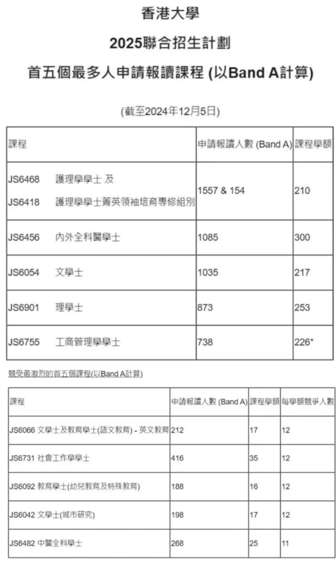 港籍生进！JUPAS公布25年申请数据：报考人数达近5年最高，港八大出现近50人争夺一名额盛况！