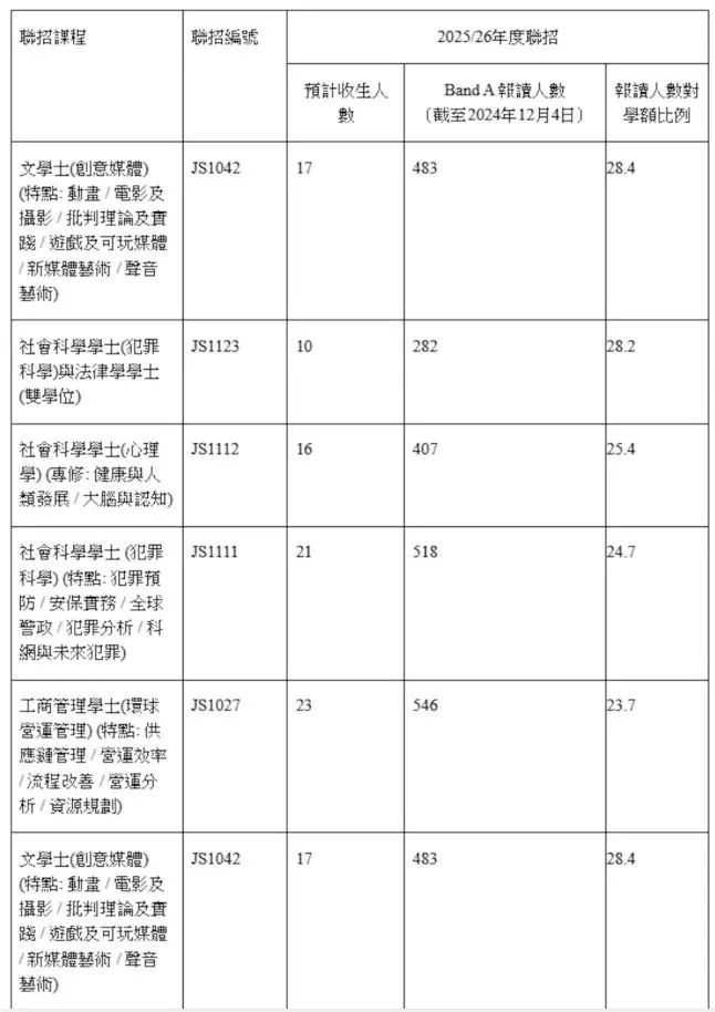 港籍生进！JUPAS公布25年申请数据：报考人数达近5年最高，港八大出现近50人争夺一名额盛况！